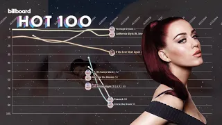 Katy Perry: Fantasy Billboard Hot 100 Chart History (2008-2022)