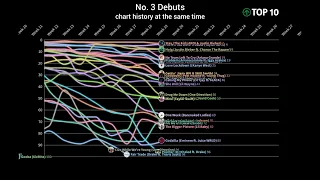 Hot 100 No. 3 Debuts | Chart history at the same time