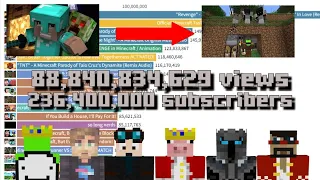 History of The Top 15 Minecraft YouTubers: Most Viewed Videos & Subscriber History