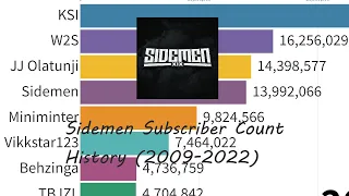 Sidemen Subscriber Count History (2009-2022)