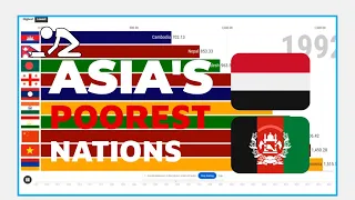 Asia's Poorest Countries Over Time