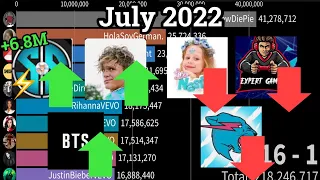 [July 2022] Top 50 Most Subscribed Channels in the Future (2022 - 2027)