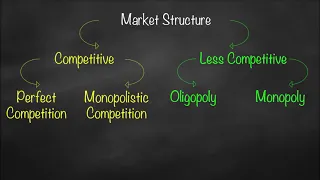 Types of Market Structure