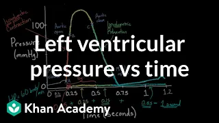 Left ventricular pressure vs. time | Circulatory system physiology | NCLEX-RN | Khan Academy