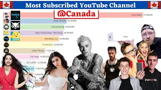 Most Subscribed YouTube Channel in Canada