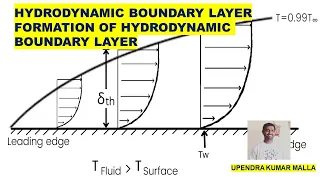 Heat Transfer | Hydrodynamic boundary layer | Formation | Boundary Layer | Basics | Telugu Lecture