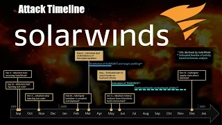 The Solarwinds Orion SUNBURST Attack Timeline and What We Know Now.