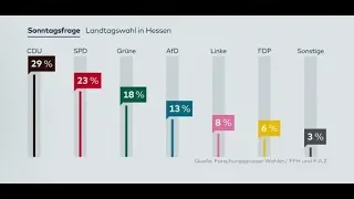 LANDTAGSWAHL: Grüne legen in Hessen zu, SPD und CDU verlieren