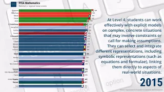 PISA Mathematics test results (2003-2018)