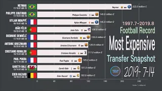 Most Expensive Football Transfers Record; 1997~2019 Highest Transfer Fee