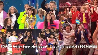 TOP 40 Junior Eurovision countries by TOTAL POINTS! (2003-2022) | JESC