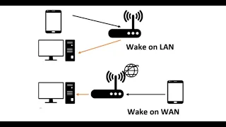 Cómo encender el pc de forma remota - Wake on LAN/WAN