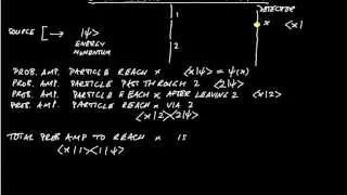 Double Slit with Dirac Notation (PHAS3226 Video 5)