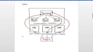 Kubernetes Kubectl Proxy vs NodePort vs LoadBalancer vs Ingress with WeMakeDevOps