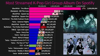 K-Pop Girl Group History Of Most Streamed Album On Spotify (2014-2022)