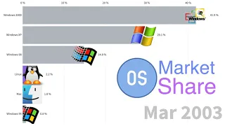 Top 5 Most Popular Operating Systems 2003 - 2020 | Desktop & Laptop