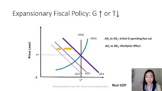 Fiscal Policy (1): Expansionary Fiscal Policy