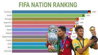 FIFA National Football Team World Ranking History (1992-2021)