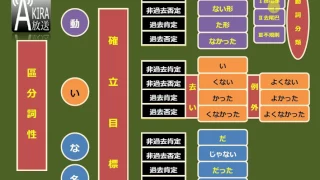 【看影片前請參說明及留言！2024真正完整Ｎ３整合應用課程問世優惠倒數１/１５止！】日文文法最重要、最頭疼的大敵 : 普通體 ( 常體 )