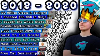 Top 10 Most Viewed Videos of MrBeast [2012-2020]