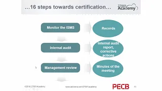 Understanding the steps in implementing ISO 27001