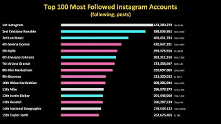 Top 100 Most Followed Instagram Accounts