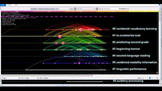 Scientometrics analysis through CiteSpace 5: Timeline & cluster view