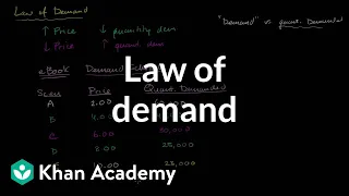 Law of demand | Supply, demand, and market equilibrium | Microeconomics | Khan Academy