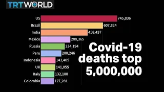 Covid-19 death toll hits 5 million worldwide