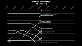 Billboard Radio Songs Top 10 (2022)