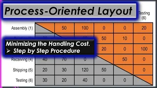 Minimising the Handling Cost in "Process Oriented Layout. Lecture # 08