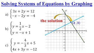 Solving Systems of Linear Equations By Graphing │Algebra