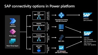 Integrating SAP with Microsoft Power Platform
