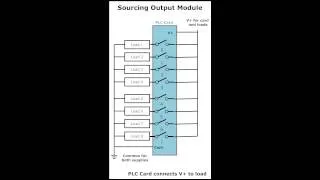 PLC Sinking and Sourcing