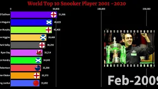 Top 10 Snooker player Ranking from 2002 to 2020. Who is the best snooker player in 21st century?