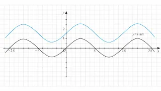 Построение графика функции y=sin(x)+2