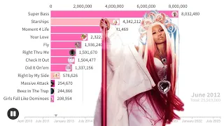 Nicki Minaj Singles Sales Battle | Chart History