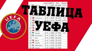 Таблица Рейтингов УЕФА