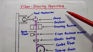 Fiber Fabrication - Optical Communication