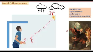 Benjamin Franklin's Kite & Key  Experiment : Lightning Conductor