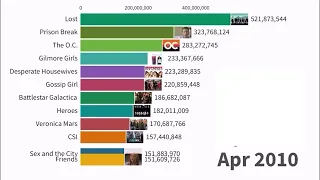 Most Popular TV Series 2004 - 2022