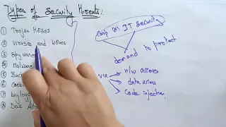 types of security threats | Part-1/3 | Web Technology | Lec - 52 | Bhanu Priya