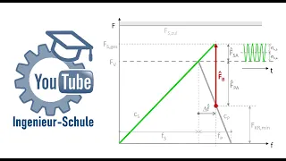 Schraubendiagramm PERFEKT erklärt in 4:44 min!!! - YouTube Ingenieur-Schule