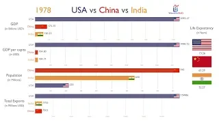 USA vs China vs India: Everything Compared (1970-2017)