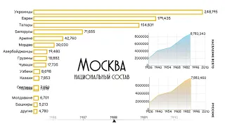 Москва.Национальный состав.Численность населения.Этнический состав Москвы.Статистика.Инфографика