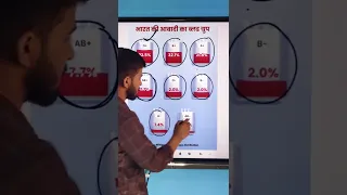 Blood Groups Of India #shorts