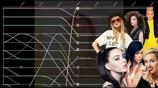 Billboard Hot 100 Top 10 - 2013 (But Only Females)