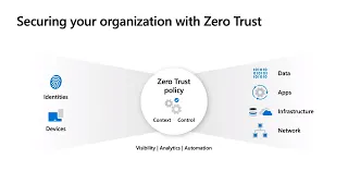 Take a Zero Trust approach to secure your networks