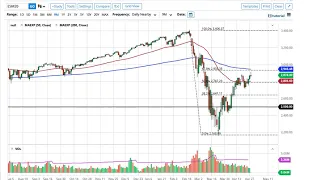 S&P 500 and NASDAQ 100 Forecast April 29, 2020