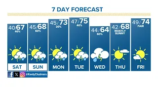 Colorado will see chances for storms this Mother's Day weekend